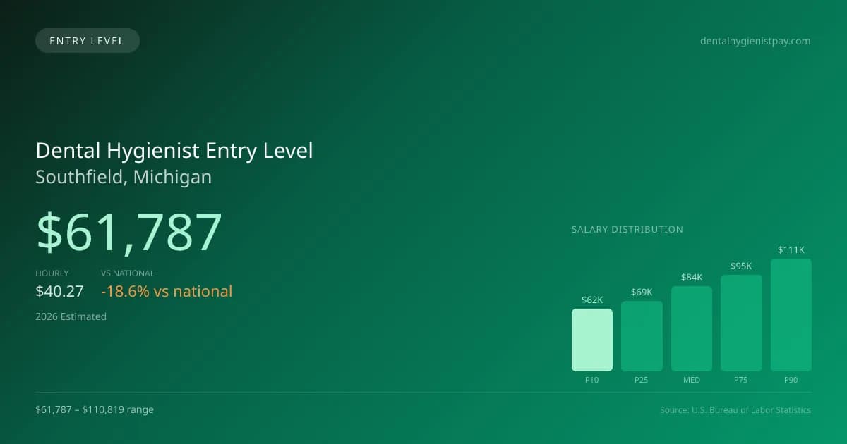 Dental Hygienist Entry Level Salary in Southfield, MI — 2026 est., based on 2025 BLS