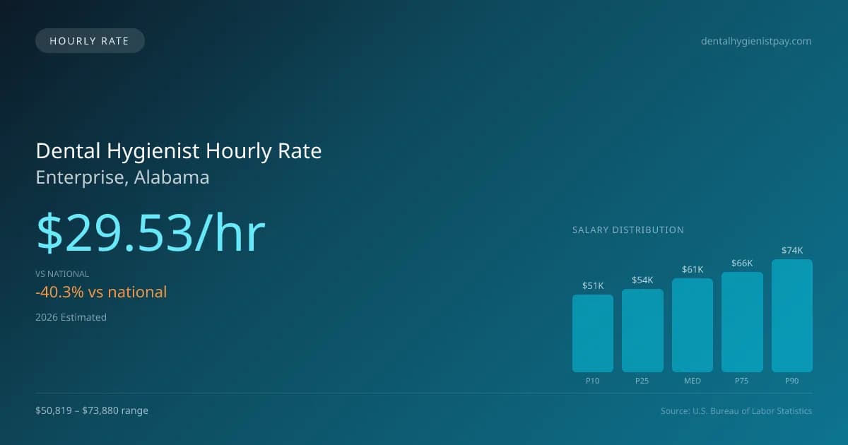Dental Hygienist Hourly Rate in Enterprise, AL — 2026 est., based on 2025 BLS