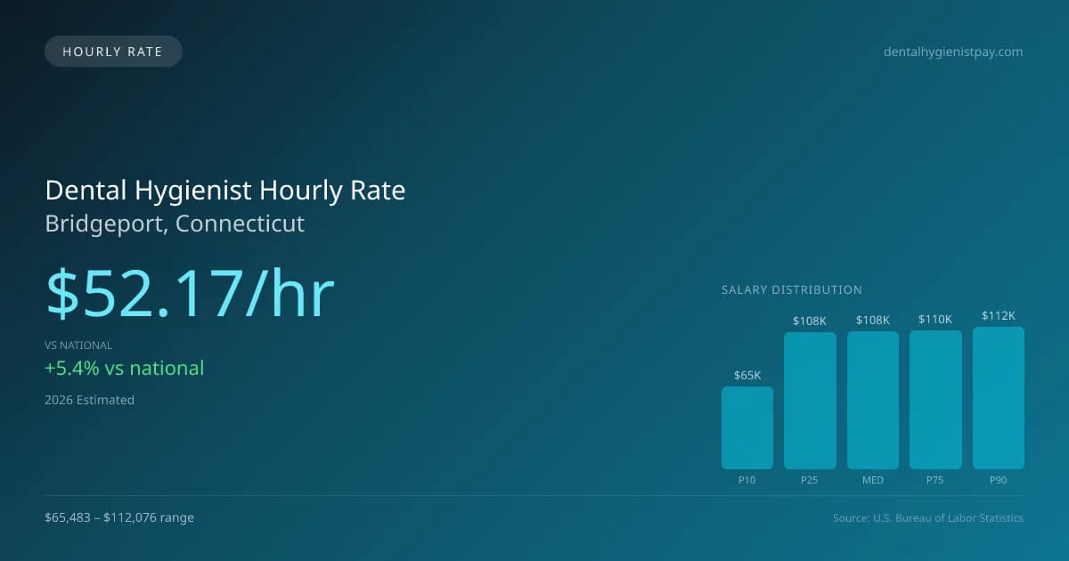 Dental Hygienist Hourly Rate in Bridgeport, CT — 2026 est., based on 2025 BLS