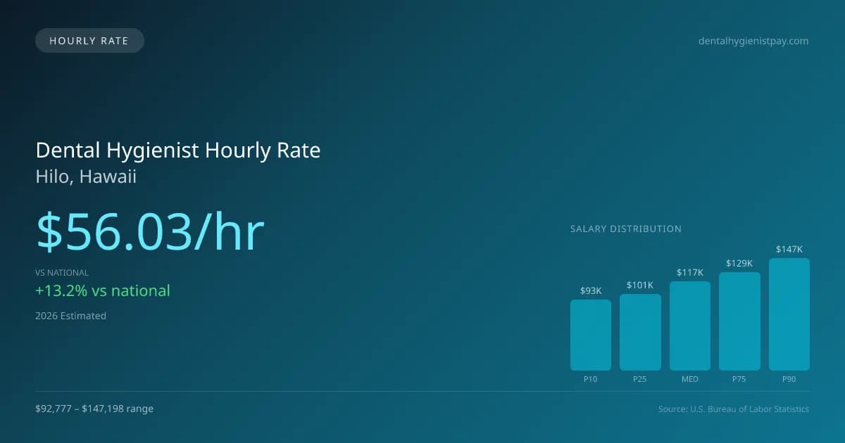 Dental Hygienist Hourly Rate in Hilo, HI — 2026 est., based on 2025 BLS