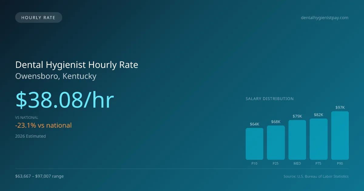 Dental Hygienist Hourly Rate in Owensboro, KY — 2026 est., based on 2025 BLS