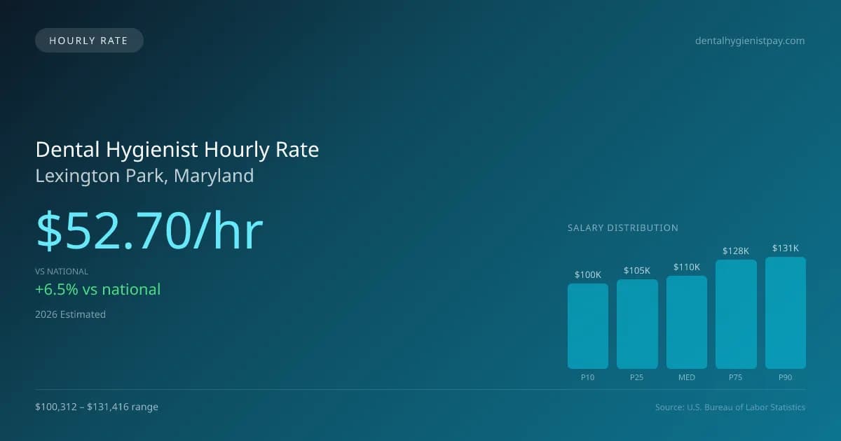 Dental Hygienist Hourly Rate in Lexington Park, MD — 2026 est., based on 2025 BLS