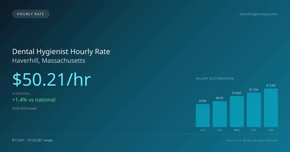 Dental Hygienist Hourly Rate in Haverhill, MA — 2026 est., based on 2025 BLS