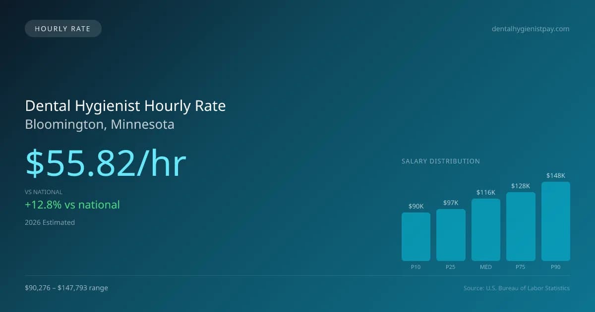 Dental Hygienist Hourly Rate in Bloomington, MN — 2026 est., based on 2025 BLS