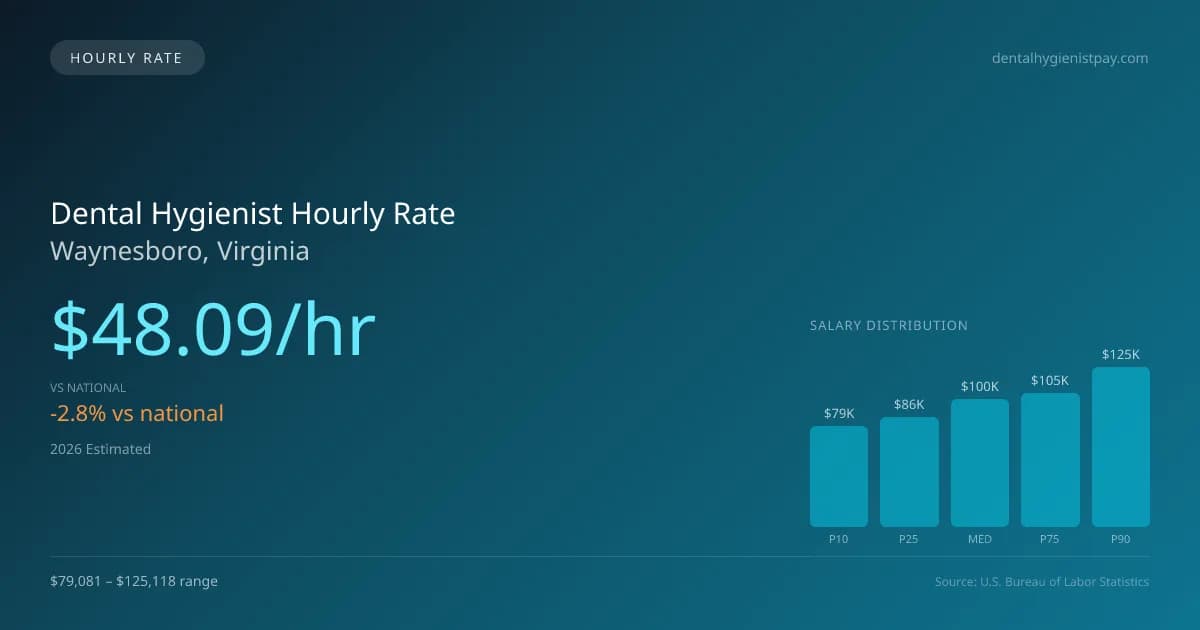 Dental Hygienist Hourly Rate in Waynesboro, VA — 2026 est., based on 2025 BLS
