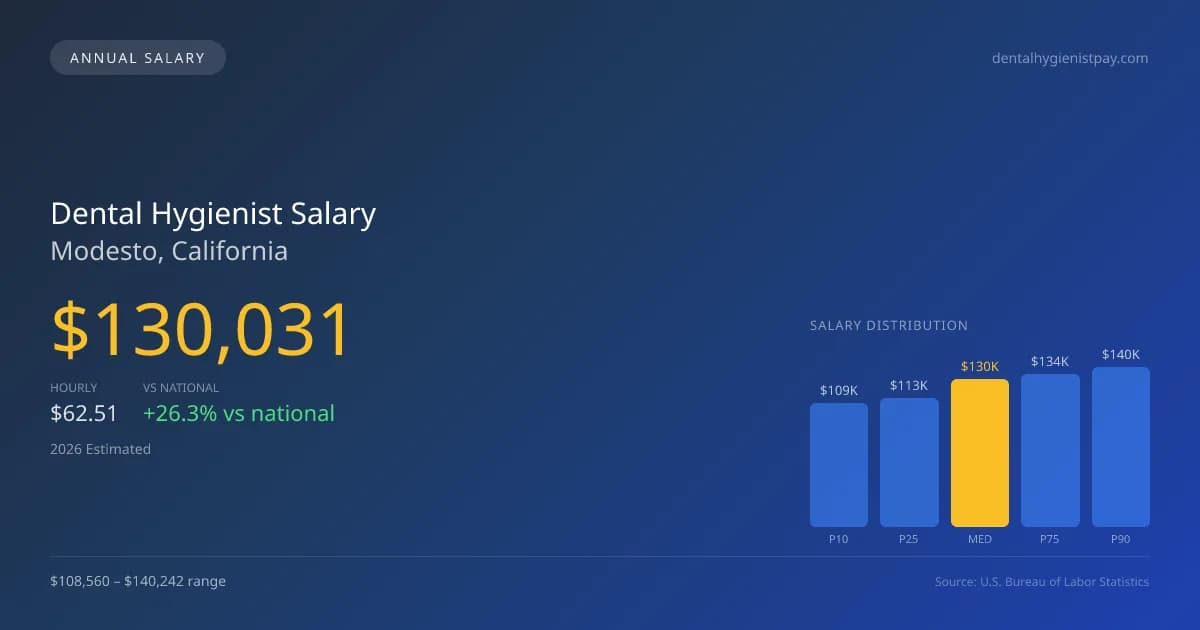 Dental Hygienist Salary in Modesto, CA — 2026 est., based on 2025 BLS