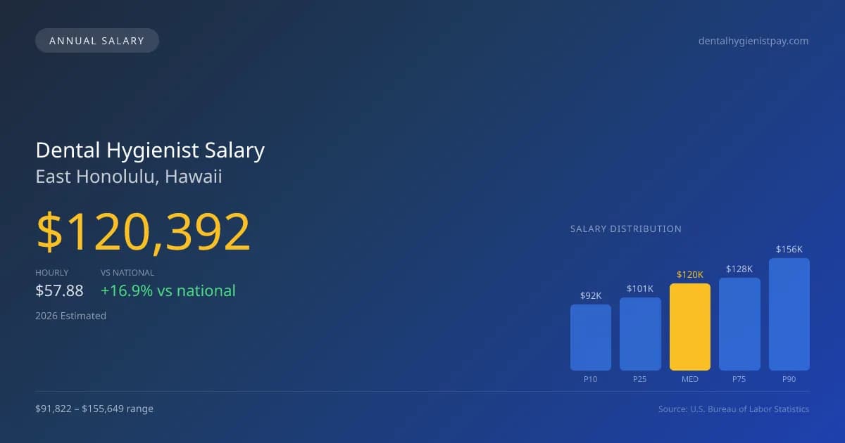 Dental Hygienist Salary in East Honolulu, HI — 2026 est., based on 2025 BLS