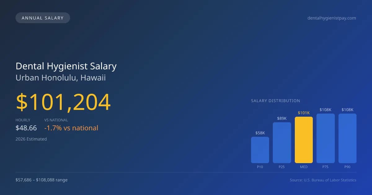 Dental Hygienist Salary in Urban Honolulu, HI — 2026 est., based on 2025 BLS