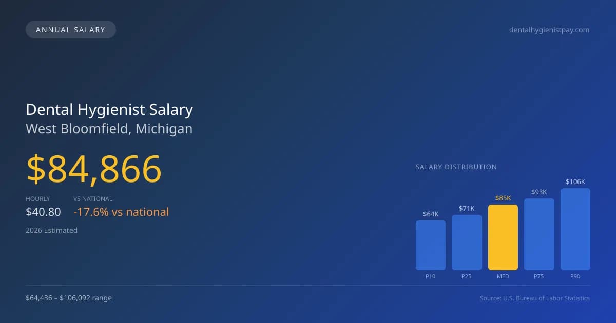 Dental Hygienist Salary in West Bloomfield, MI — 2026 est., based on 2025 BLS