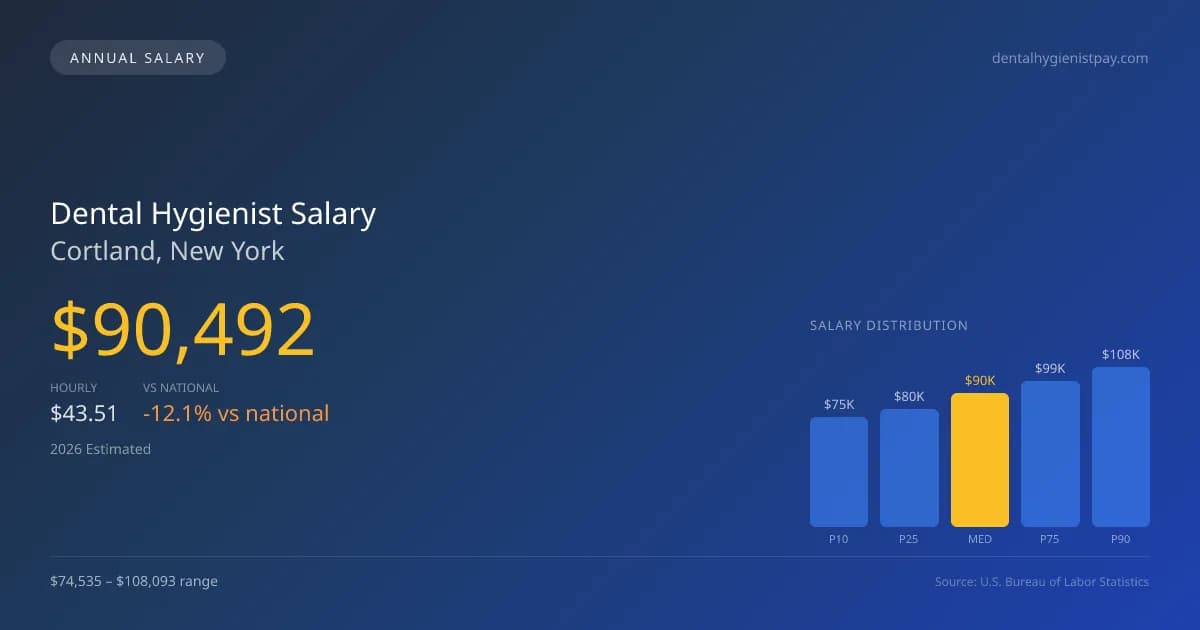 Dental Hygienist Salary in Cortland, NY — 2026 est., based on 2025 BLS