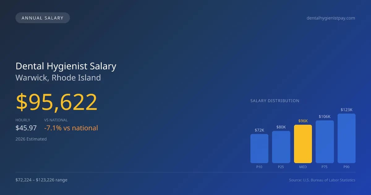Dental Hygienist Salary in Warwick, RI — 2026 est., based on 2025 BLS