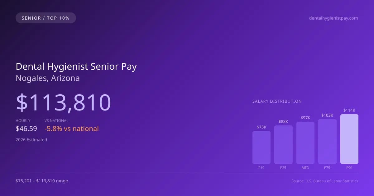Dental Hygienist Senior Salary in Nogales, AZ — 2026 est., based on 2025 BLS