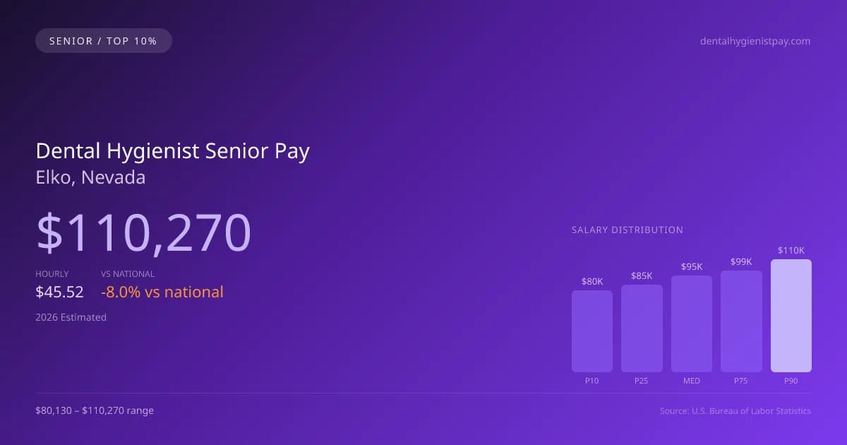 Dental Hygienist Senior Salary in Elko, NV — 2026 est., based on 2025 BLS