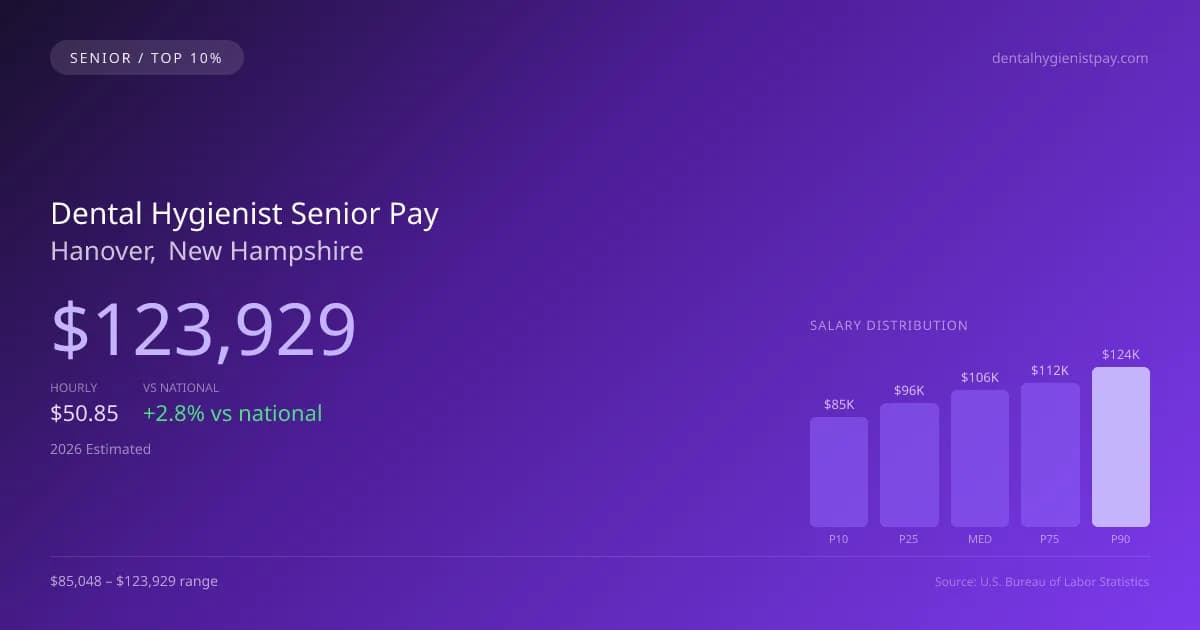Dental Hygienist Senior Salary in Hanover, NH — 2026 est., based on 2025 BLS