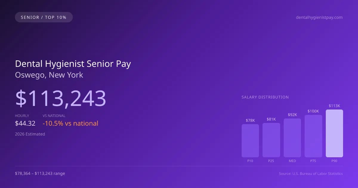 Dental Hygienist Senior Salary in Oswego, NY — 2026 est., based on 2025 BLS