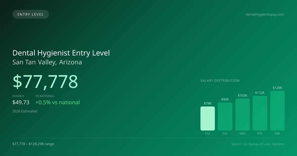 Dental Hygienist Entry Level Salary in San Tan Valley, AZ — 2026 est., based on 2025 BLS