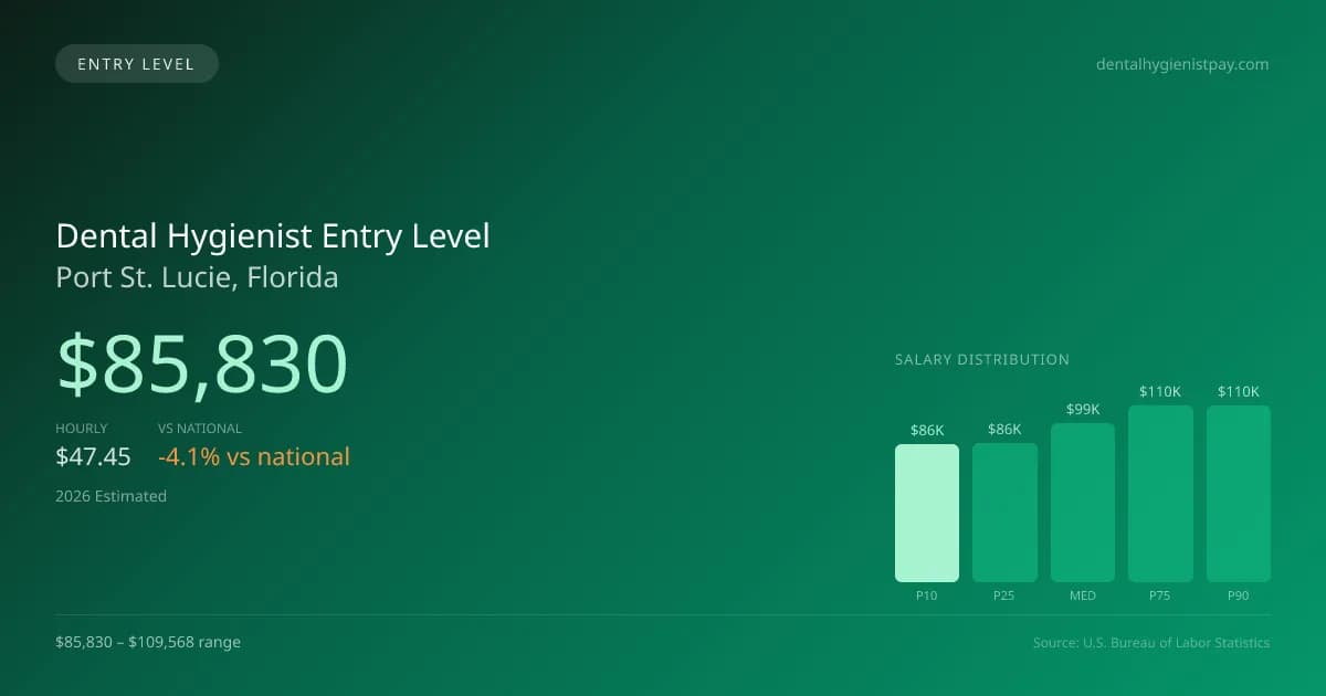 Dental Hygienist Entry Level Salary in Port St. Lucie, FL — 2026 est., based on 2025 BLS