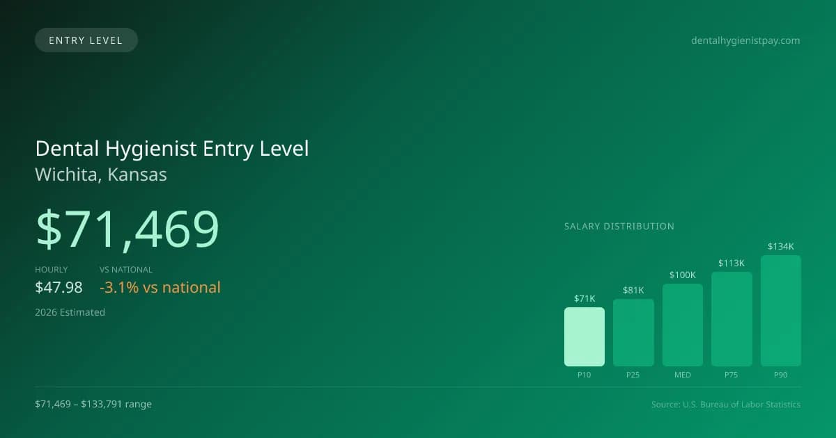Dental Hygienist Entry Level Salary in Wichita, KS — 2026 est., based on 2025 BLS
