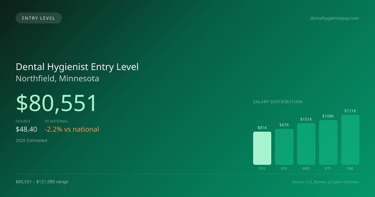 Dental Hygienist Entry Level Salary in Northfield, MN — 2026 est., based on 2025 BLS
