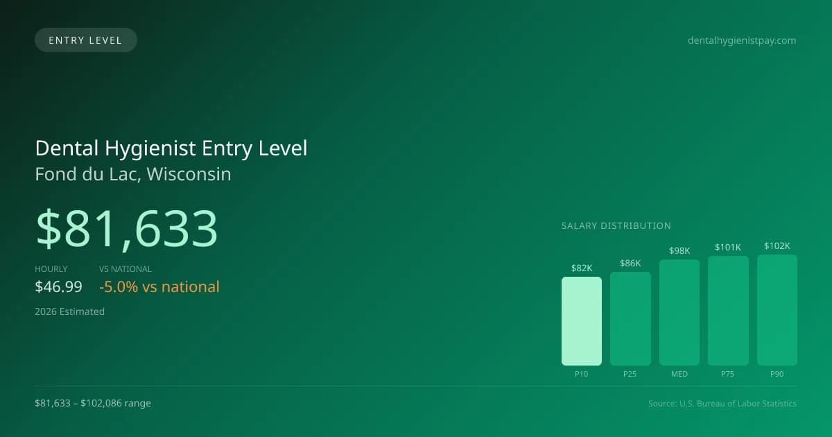 Dental Hygienist Entry Level Salary in Fond du Lac, WI — 2026 est., based on 2025 BLS