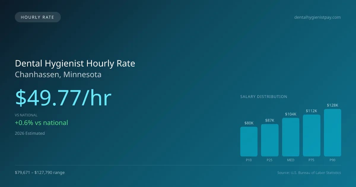 Dental Hygienist Hourly Rate in Chanhassen, MN — 2026 est., based on 2025 BLS
