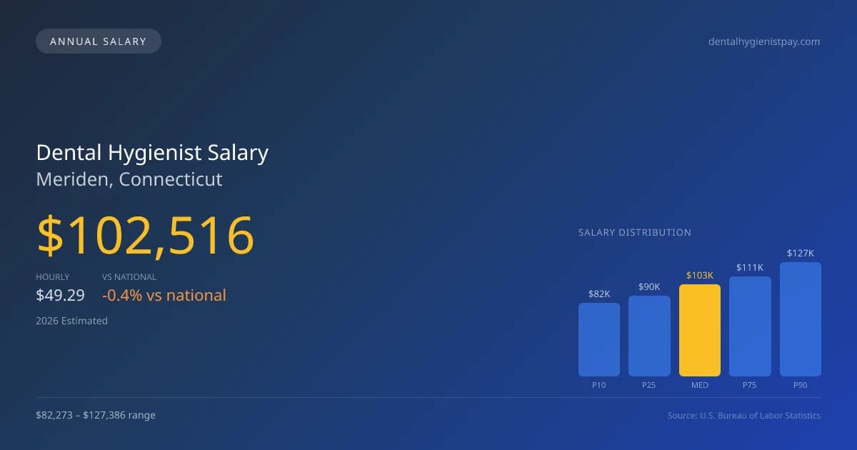 Dental Hygienist Salary in Meriden, CT — 2026 est., based on 2025 BLS