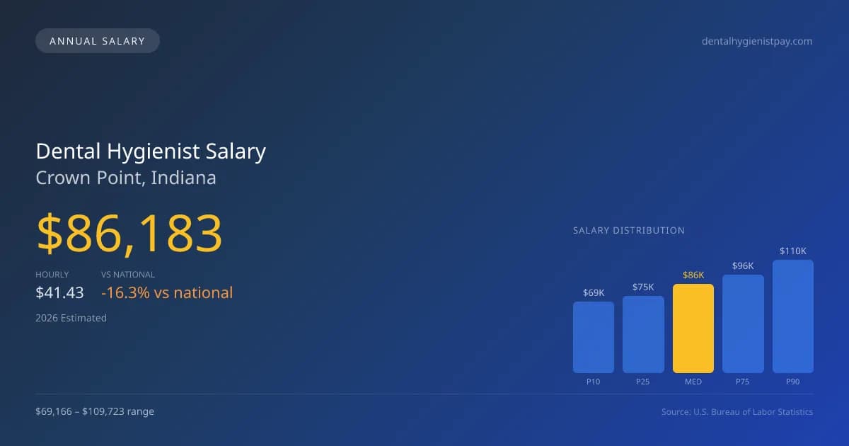 Dental Hygienist Salary in Crown Point, IN — 2026 est., based on 2025 BLS
