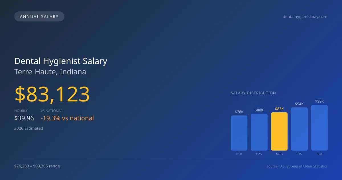 Dental Hygienist Salary in Terre Haute, IN โ 2026 est., based on 2025 BLS