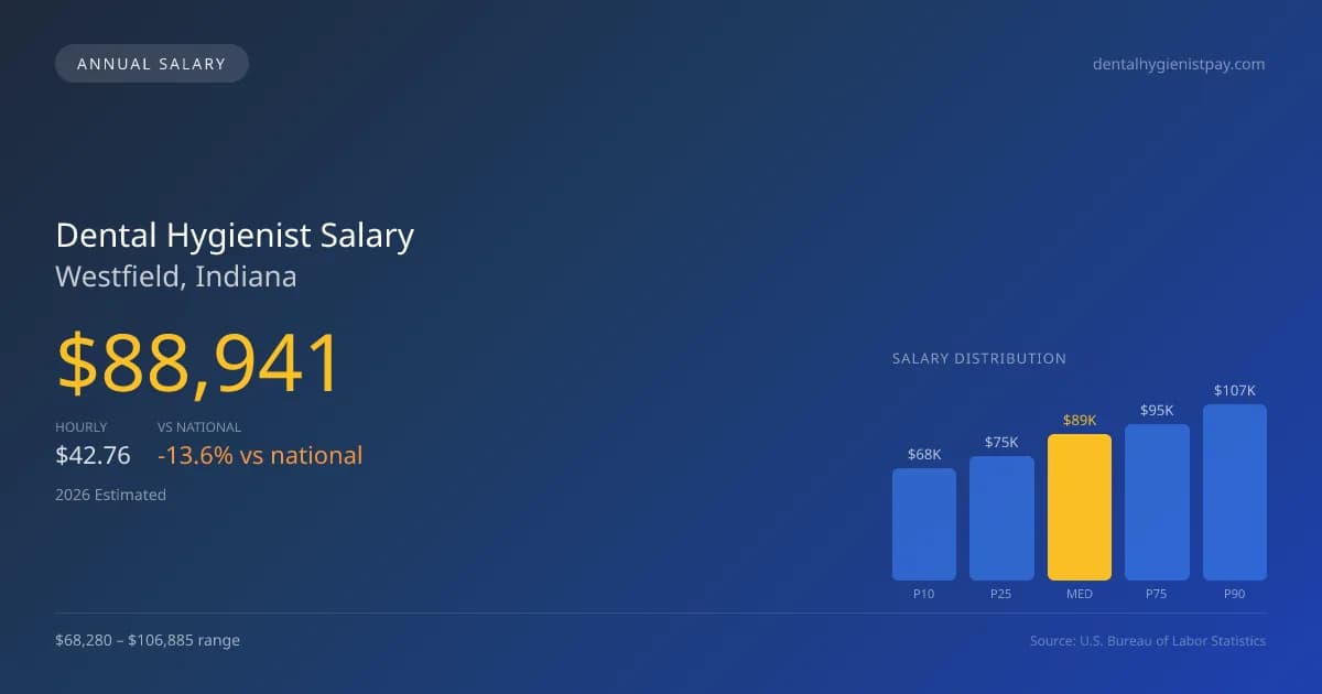 Dental Hygienist Salary in Westfield, IN — 2026 est., based on 2025 BLS