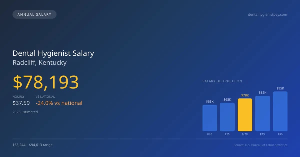 Dental Hygienist Salary in Radcliff, KY — 2026 est., based on 2025 BLS