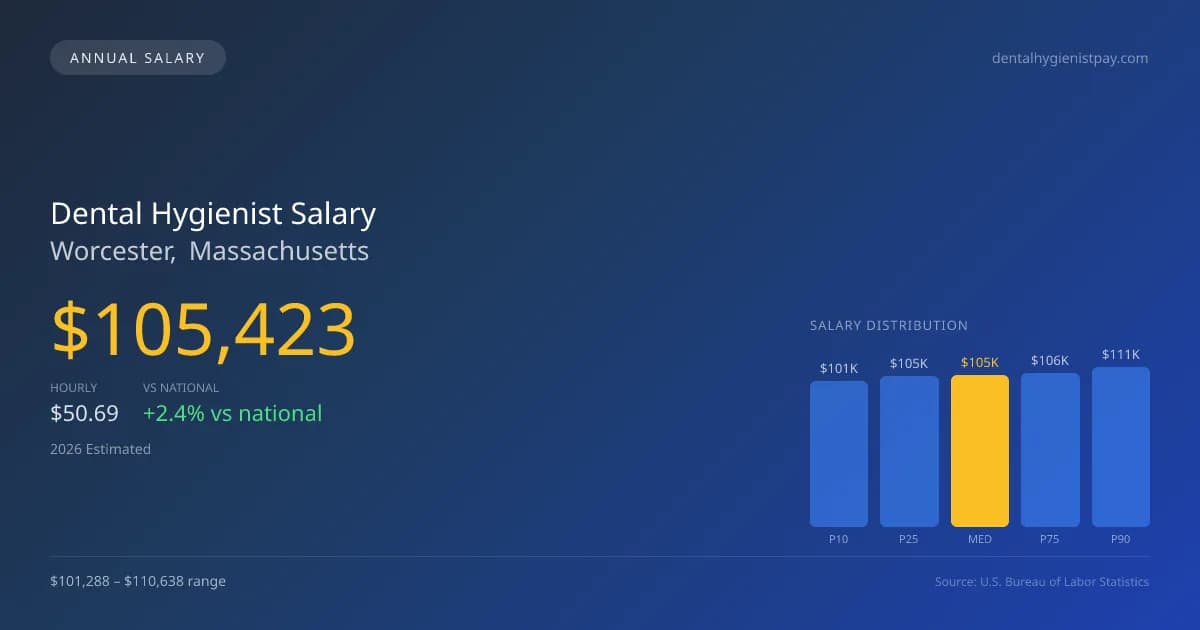 Dental Hygienist Salary in Worcester, MA — 2026 est., based on 2025 BLS