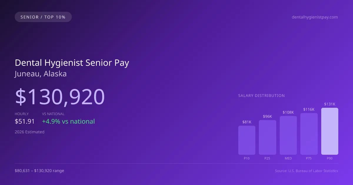 Dental Hygienist Senior Salary in Juneau, AK — 2026 est., based on 2025 BLS