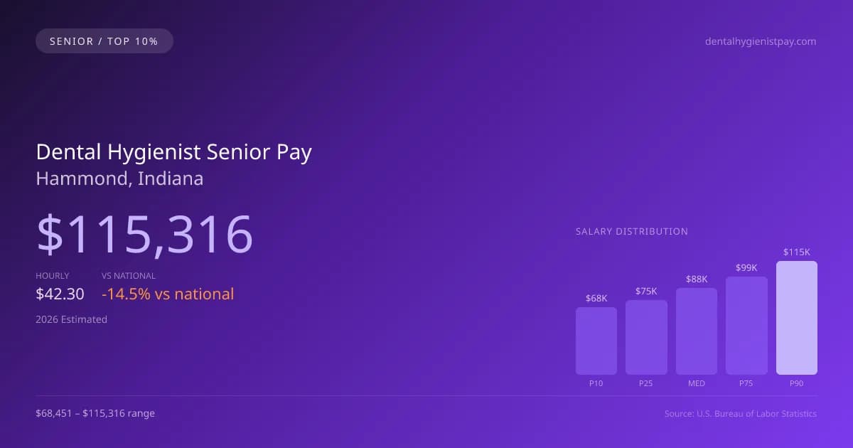 Dental Hygienist Senior Salary in Hammond, IN — 2026 est., based on 2025 BLS