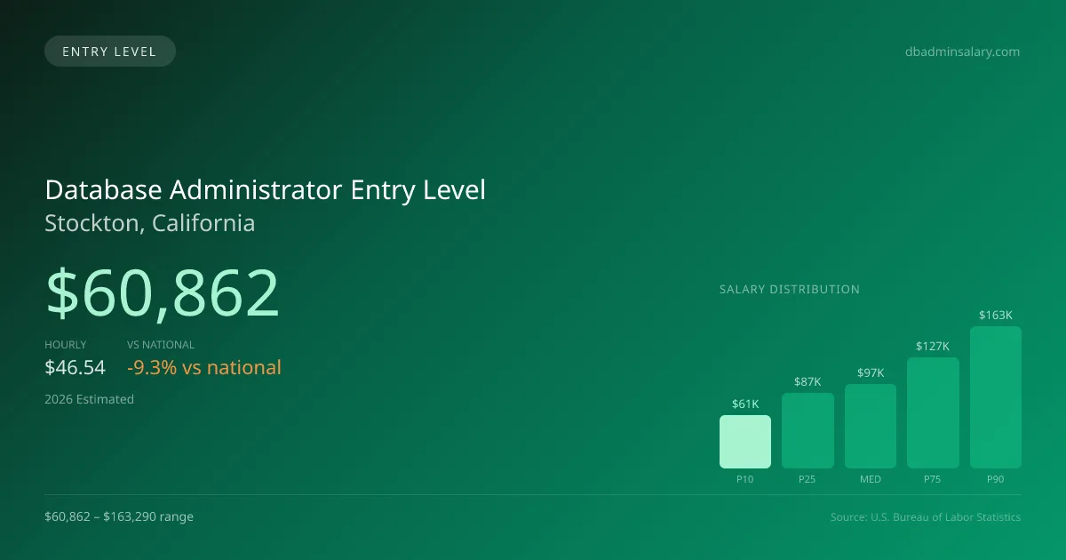 Database Administrator Entry Level Salary in Stockton, CA — 2026 est., based on 2025 BLS